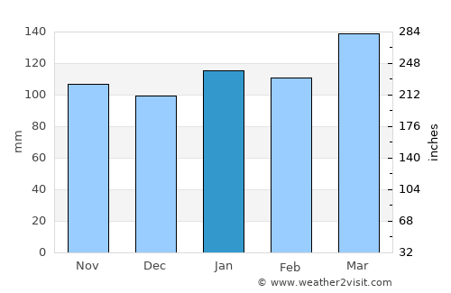 Herrera average rain in January