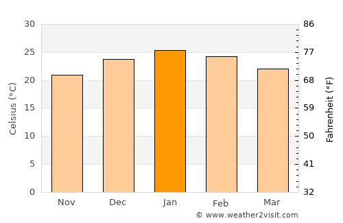 Herrera average temperature in January