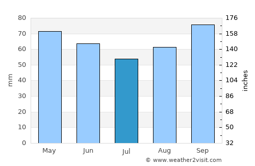 Herrera average rain in July