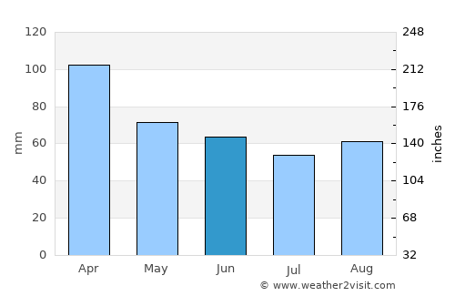 Herrera average rain in June