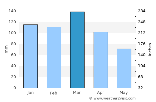 Herrera average rain in March