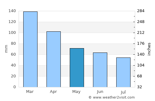 Herrera average rain in May