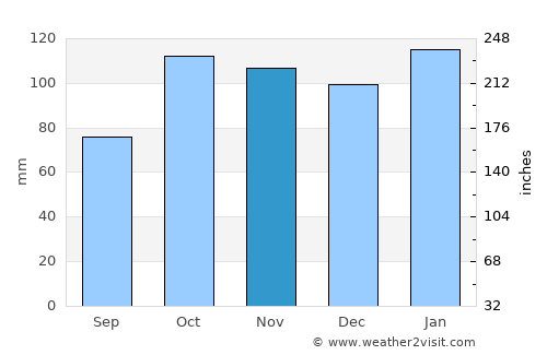 Herrera average rain in November