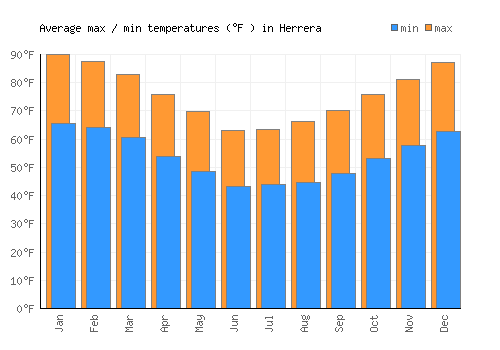 Herrera average minimum / maximum temperatures (Fahrenheit)