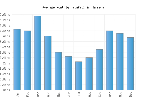Herrera monthly rainfall chart (inches)