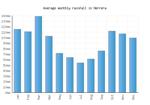 Herrera monthly rainfall chart (mm)