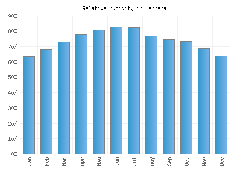 Herrera relative humidity averages
