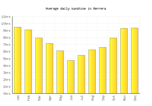 Herrera average daily sunshine chart