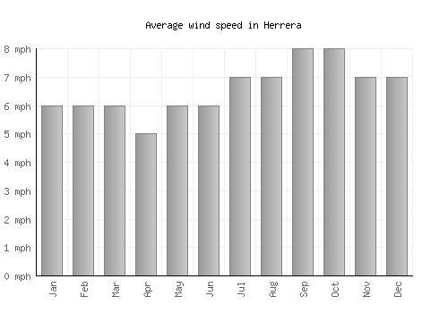 Herrera average winspeed by month (mph)