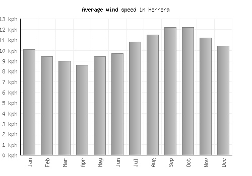 Herrera average winspeed by month (km/h)