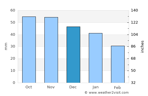 Herrestad average rain in December