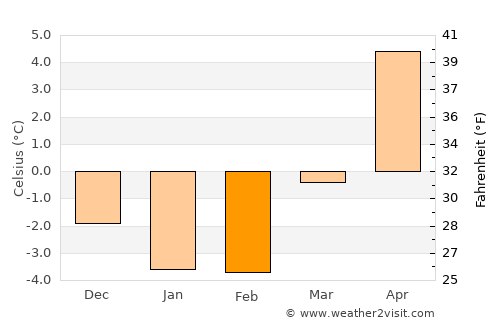 Herrestad average temperature in February