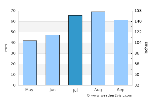 Herrestad average rain in July