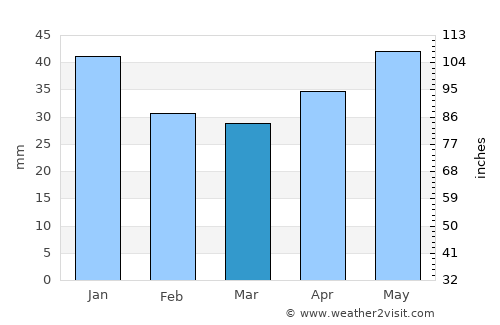 Herrestad average rain in March