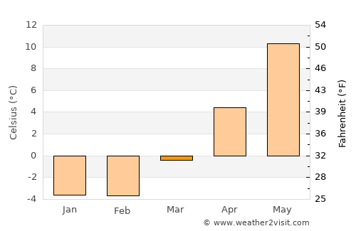 Herrestad average temperature in March