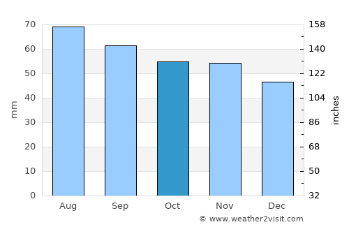 Herrestad average rain in October