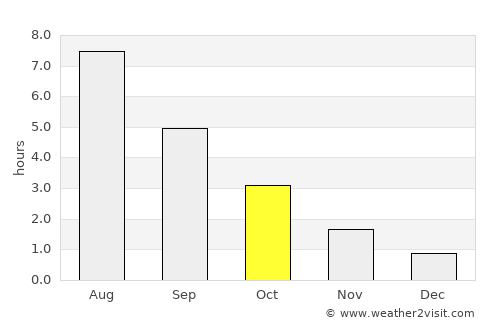Herrestad average rain in October