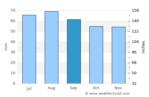 Herrestad average rain in September