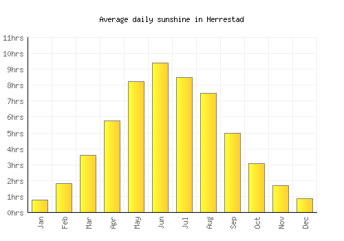 Herrestad average daily sunshine chart
