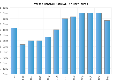 Herrljunga monthly rainfall chart (inches)