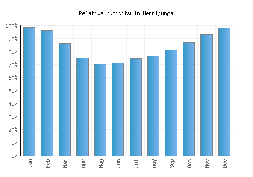 Herrljunga relative humidity averages