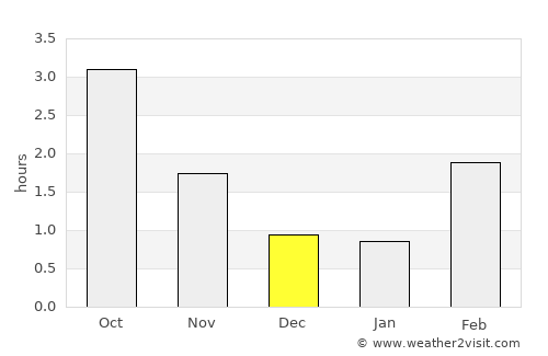 Herrljunga average rain in December
