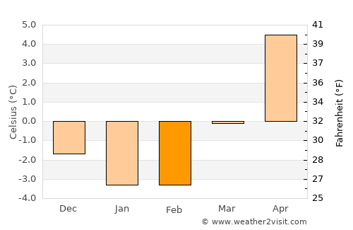 Herrljunga average temperature in February
