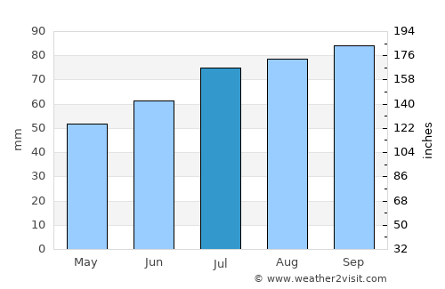 Herrljunga average rain in July