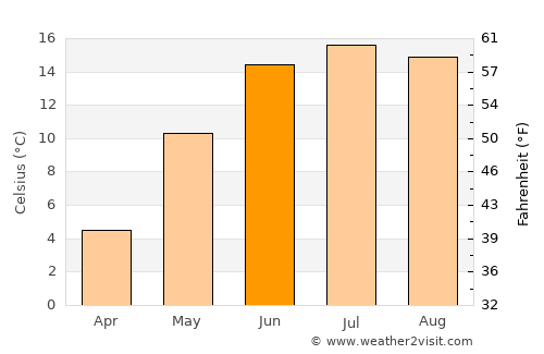 Herrljunga average temperature in June