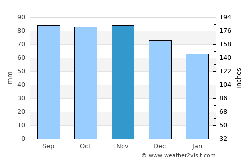 Herrljunga average rain in November