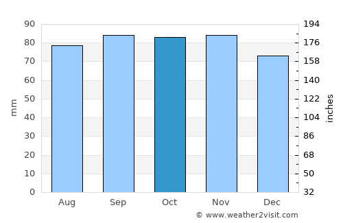 Herrljunga average rain in October