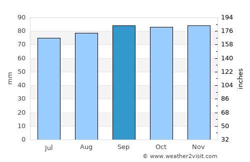 Herrljunga average rain in September