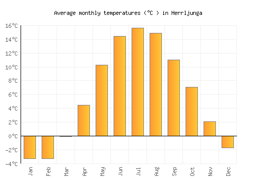 Herrljunga average temperature chart (Celsius)