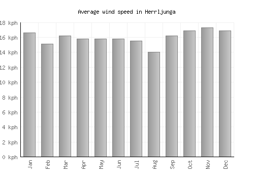 Herrljunga average winspeed by month (km/h)