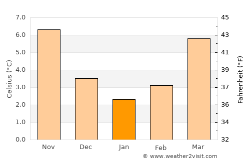 Herselt average temperature in January