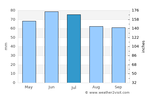 Herselt average rain in July