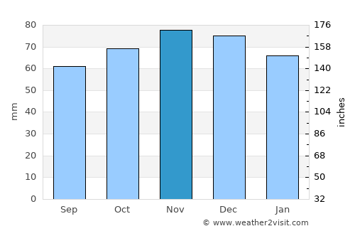 Herselt average rain in November