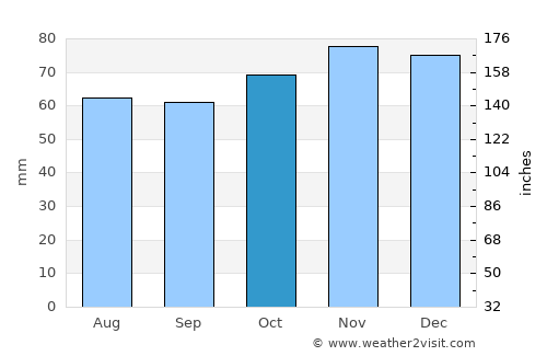 Herselt average rain in October