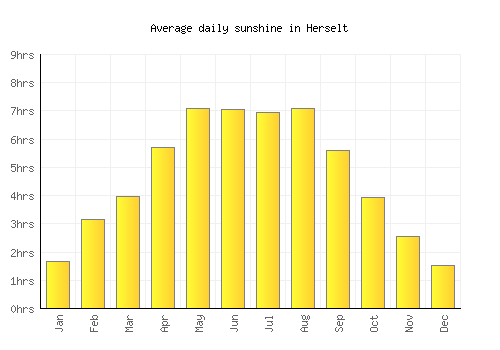 Herselt average daily sunshine chart