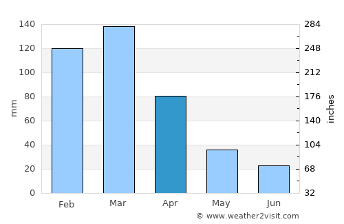 Hersilia average rain in April