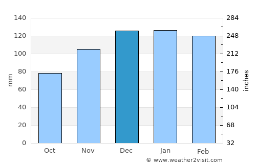 Hersilia average rain in December