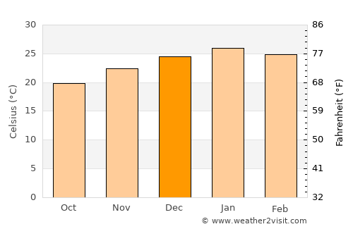 Hersilia average temperature in December