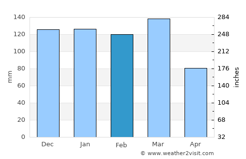 Hersilia average rain in February