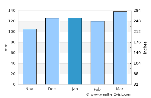 Hersilia average rain in January