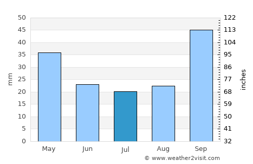 Hersilia average rain in July