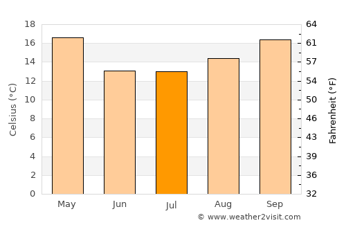 Hersilia average temperature in July