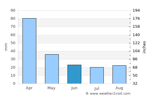 Hersilia average rain in June