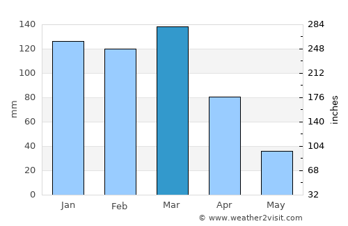 Hersilia average rain in March