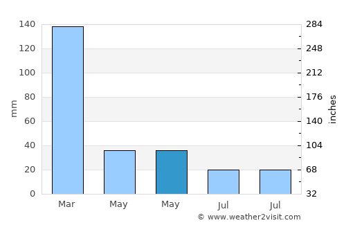 Hersilia average rain in May