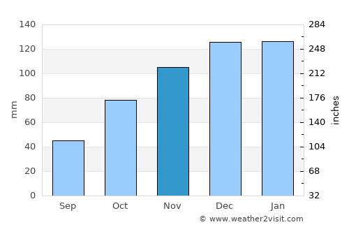 Hersilia average rain in November